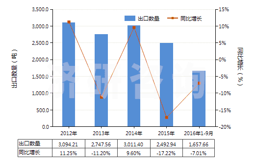 2012-2016年9月中國非海綿硫化橡膠型材、異型材及桿(HS40082900)出口量及增速統(tǒng)計
